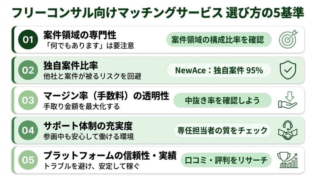 フリーコンサル向けマッチングサービスの選び方5つの基準──基準1：案件領域の専門性（何でもありますは要注意、案件領域の構成比率を確認）、基準2：独自案件比率（他社と案件が被るリスクを回避、NewAceは独自案件95%）、基準3：マージン率・手数料の透明性（手取り金額を最大化するため中抜き率を確認）、基準4：サポート体制の充実度（参画中も安心して働ける環境か専任担当者の質をチェック）、基準5：プラットフォームの信頼性と実績（トラブルを避け安定して稼ぐために口コミ・評判をリサーチ）