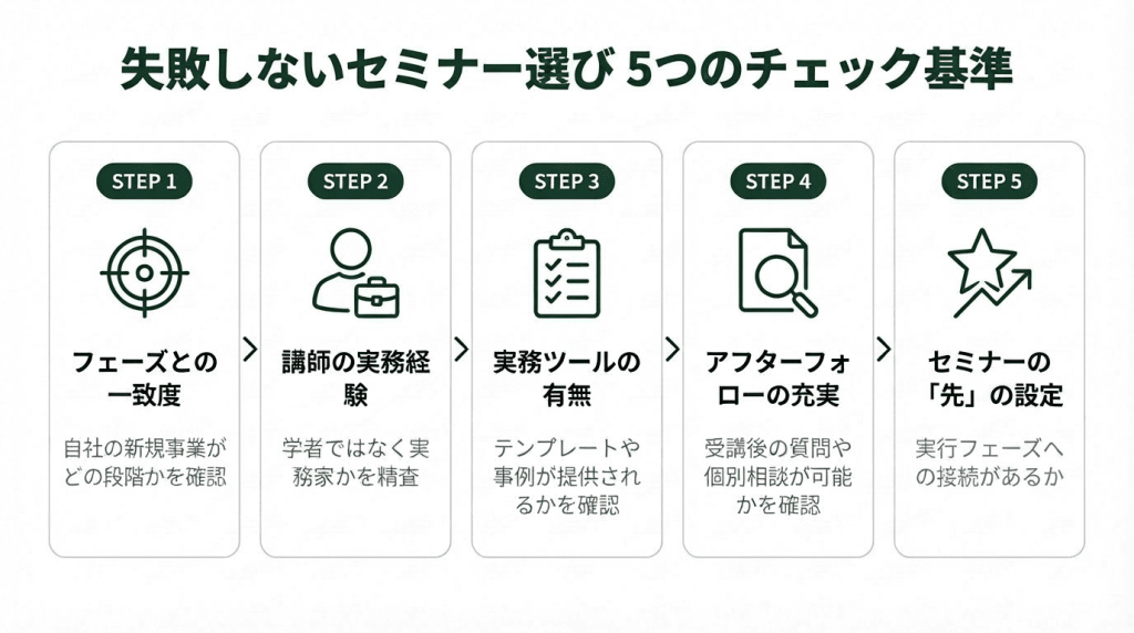 壁打ち・メンタリング・フリーコンサルティングの費用相場を比較した横棒レンジチャート。スポット壁打ちは1回あたり1万〜5万円で1回15〜30分の短時間対話、月額メンタリングは10万〜50万円で数か月から中長期の継続支援、フリーコンサルタントの月額単価は120万〜300万円でNewAceの平均単価帯に該当することを視覚的に示している。