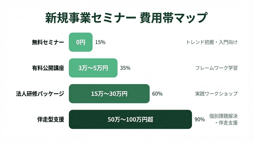 壁打ち・メンタリング・フリーコンサルティングの費用相場を比較した横棒レンジチャート。スポット壁打ちは1回あたり1万〜5万円で1回15〜30分の短時間対話、月額メンタリングは10万〜50万円で数か月から中長期の継続支援、フリーコンサルタントの月額単価は120万〜300万円でNewAceの平均単価帯に該当することを視覚的に示している。