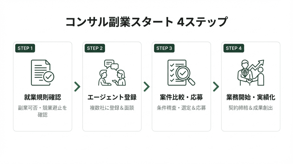 コンサル副業の始め方4ステップを図解で解説。STEP1就業規則確認、STEP2エージェント登録、STEP3案件比較・応募、STEP4業務開始・実績化の流れ
