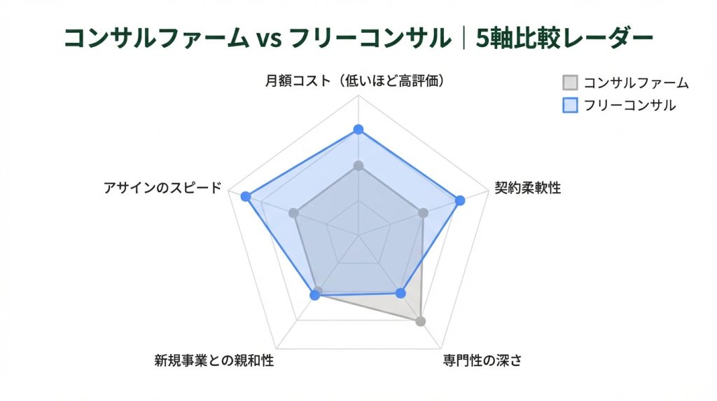コンサルファームとフリーコンサルを月額コスト・契約柔軟性・専門性・新規事業親和性・アサインスピードの5軸で比較したレーダーチャート