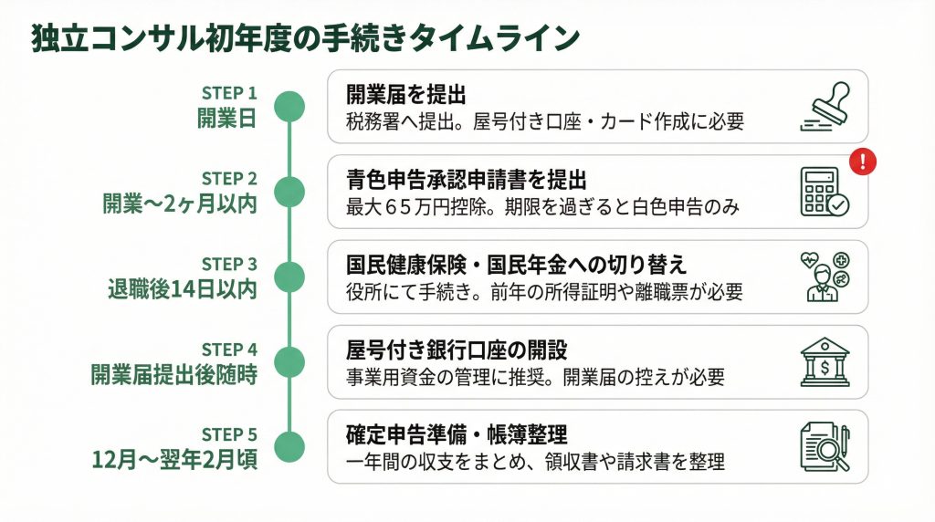 独立コンサル初年度の手続きタイムライン図。開業日に開業届提出、開業から2ヶ月以内に青色申告承認申請書提出、退職後14日以内に国民健康保険・国民年金への切り替え、開業届提出後に屋号付き銀行口座開設、12月〜翌年2月頃に確定申告準備・帳簿整理の5ステップで構成