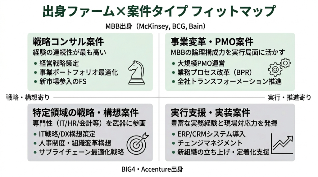 出身ファーム×案件タイプフィットマップ｜MBBとBIG4・Accenture出身別にフリーコンサルの適性案件を戦略・構想寄りから実行・推進寄りまで4象限で分類した図解