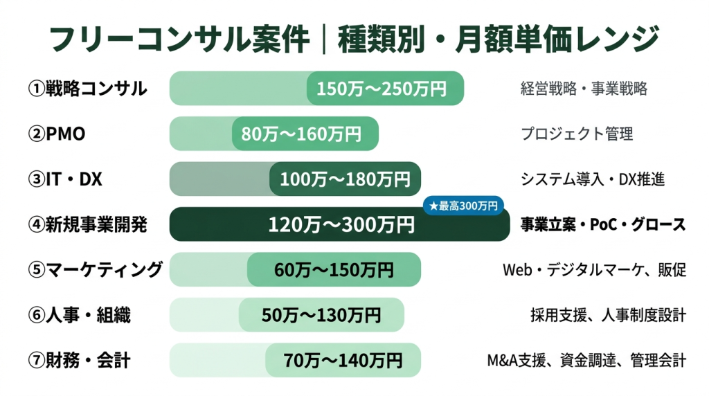 市場相場vsNewAce実績の案件種類別単価比較チャート｜戦略コンサル・PMO・IT/DX・新規事業開発の4種類で市場平均とNewAce実績の月額単価レンジを横棒グラフで比較した図