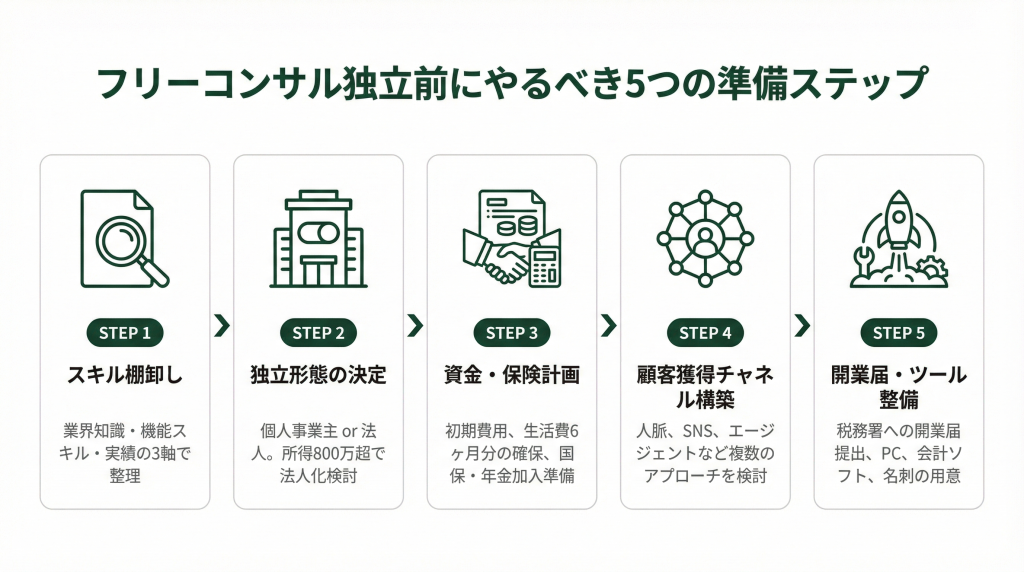 フリーコンサル独立前にやるべき5つの準備ステップのフロー図。STEP1スキル棚卸し、STEP2独立形態の決定、STEP3資金・保険計画、STEP4顧客獲得チャネル構築、STEP5開業届・ツール整備の順に進む