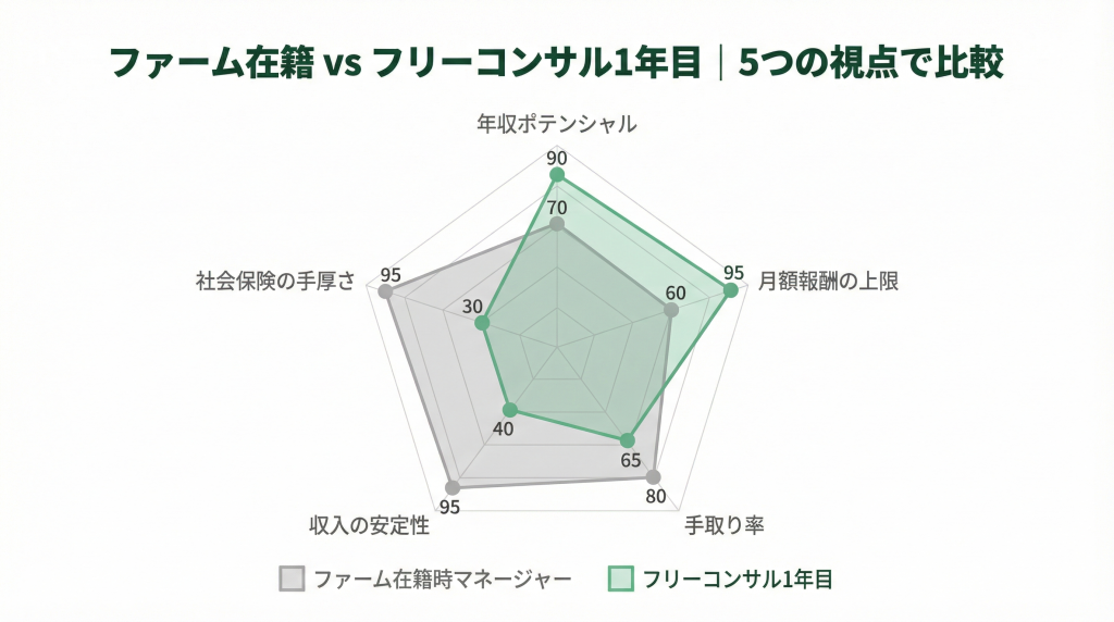 ファーム在籍時マネージャーとフリーコンサル1年目を年収ポテンシャル・月額報酬の上限・手取り率・収入の安定性・社会保険の手厚さの5軸で比較したレーダーチャート。フリーコンサル1年目は年収ポテンシャルと月額報酬で上回り、安定性と社会保険ではファーム在籍時が優位