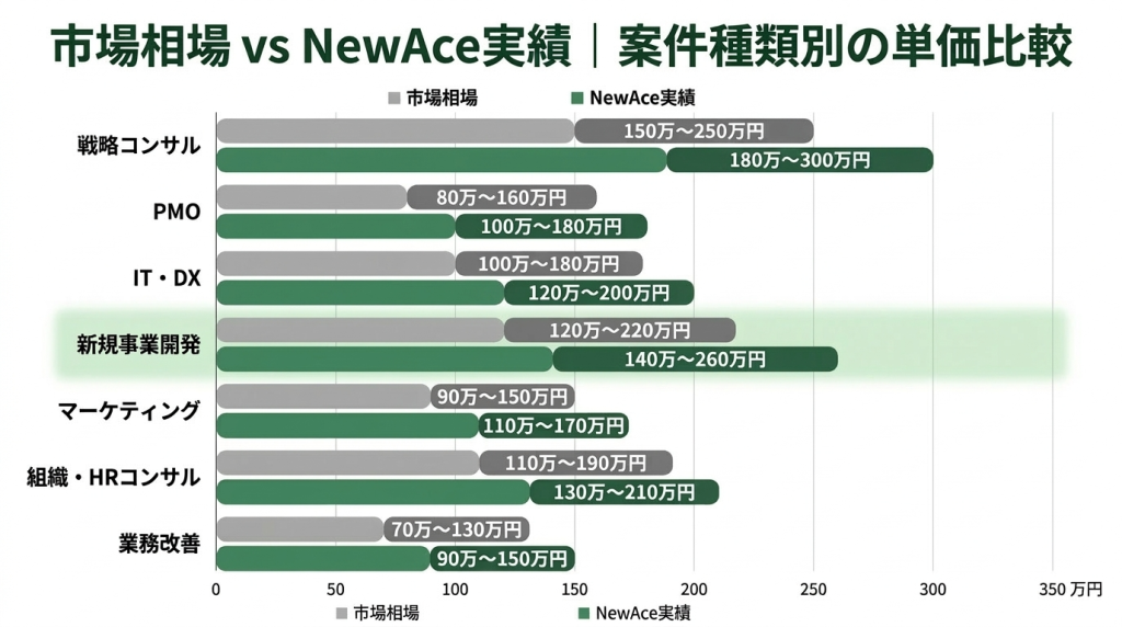 市場相場vsNewAce実績の案件種類別単価比較チャート｜戦略コンサル・PMO・IT/DX・新規事業開発の4種類で市場平均とNewAce実績の月額単価レンジを横棒グラフで比較した図