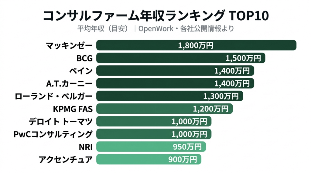 コンサルファーム年収ランキングTOP10の横棒グラフ。マッキンゼー約1800万円を筆頭にBCG約1500万円、ベイン約1400万円、A.T.カーニー約1400万円、ローランドベルガー約1300万円、KPMG FAS約1200万円、ドリームインキュベータ約1100万円、デロイト約1000万円、PwC約1000万円、アクセンチュア約900万円の順で並ぶ。戦略系・BIG4/FAS・総合系を色分けし、日本の平均年収460万円の基準線を点線で表示。出典はOpenWork・有価証券報告書（2026年最新）