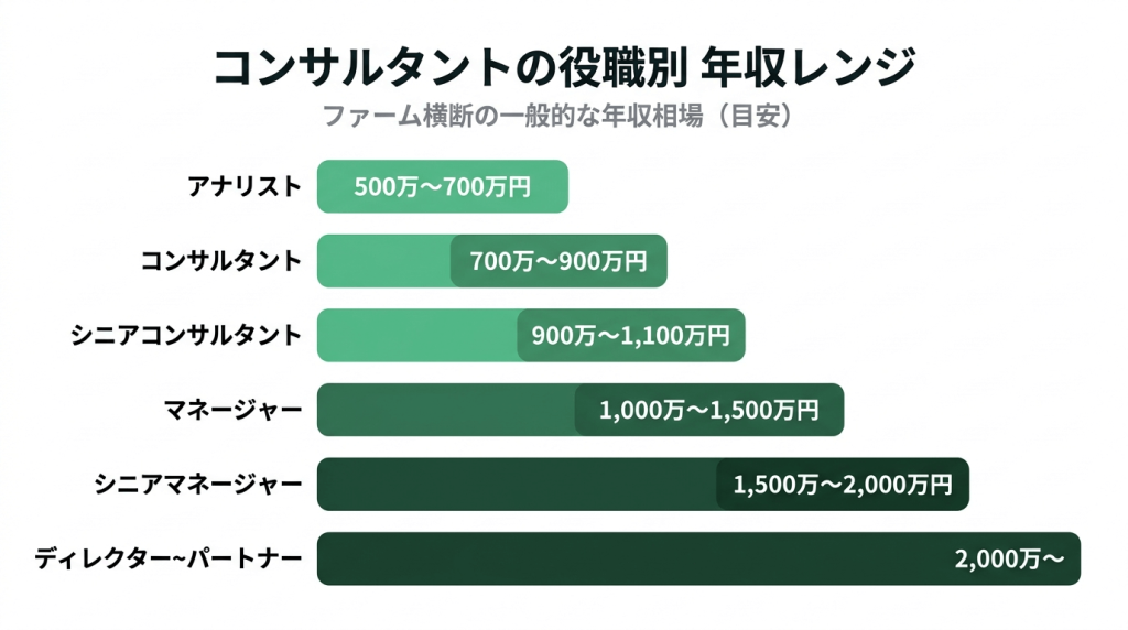 コンサルタントの役職別年収レンジを示す横棒グラフ。アナリスト500〜700万円、コンサルタント700〜900万円、シニアコンサルタント900〜1100万円、マネージャー1000〜1500万円、シニアマネージャー1500〜2000万円、ディレクター・パートナー2000万円以上。マネージャー以上のゾーンに年収の天井ラインを注記し、昇進による年収変化を視覚化。2026年版データ