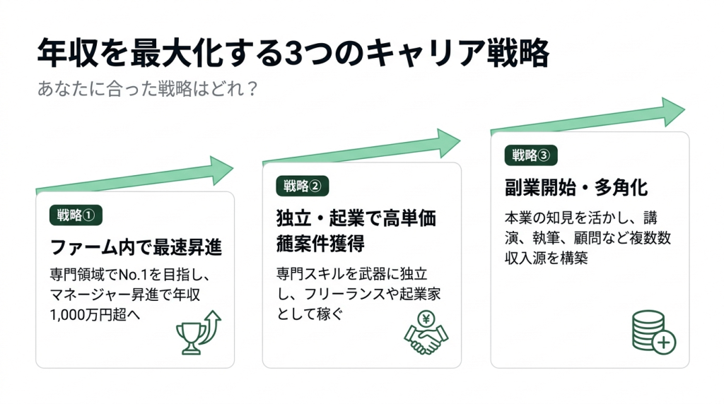 コンサルタントが年収を最大化するための3つのキャリア戦略を示すフロー図。ステップ1はファーム内で最速昇進、ステップ2はコンサルtoコンサル転職で年収レンジを上乗せ、ステップ3はフリーコンサルとして独立し年収上限を突破。ステップ3にはおすすめバッジ付きでNewAceの月単価120〜300万円・独自案件率95パーセントのデータを表示。各ステップは上向き矢印で接続