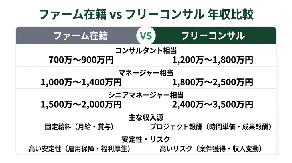 ファーム在籍コンサルタントとフリーコンサルタントの年収を役職別に比較した2列対照図。コンサルタント相当でファーム700〜900万円に対しフリー990〜1430万円、マネージャー相当でファーム1000〜1500万円に対しフリー1430〜1980万円、シニアマネージャー相当でファーム1500〜2000万円に対しフリー1980〜3600万円。フリーコンサルは年収上限が青天井で、NewAceの案件継続率85パーセントを併記。中央にVSマークを配置