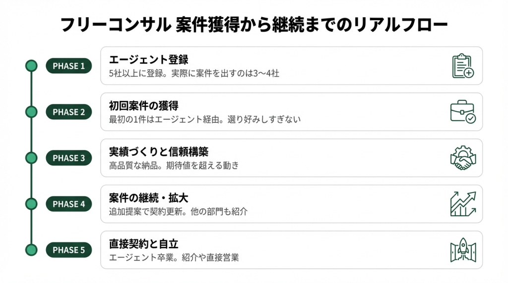 フリーコンサルの案件獲得から継続までの流れを5つのフェーズで示す縦型タイムラインフロー図。エージェント登録、初回案件獲得、単価交渉、2案件並走、継続・拡大の順に進行し、単価交渉フェーズでは同じ案件でもエージェント間で30万円の差が出る実例を吹き出しで強調