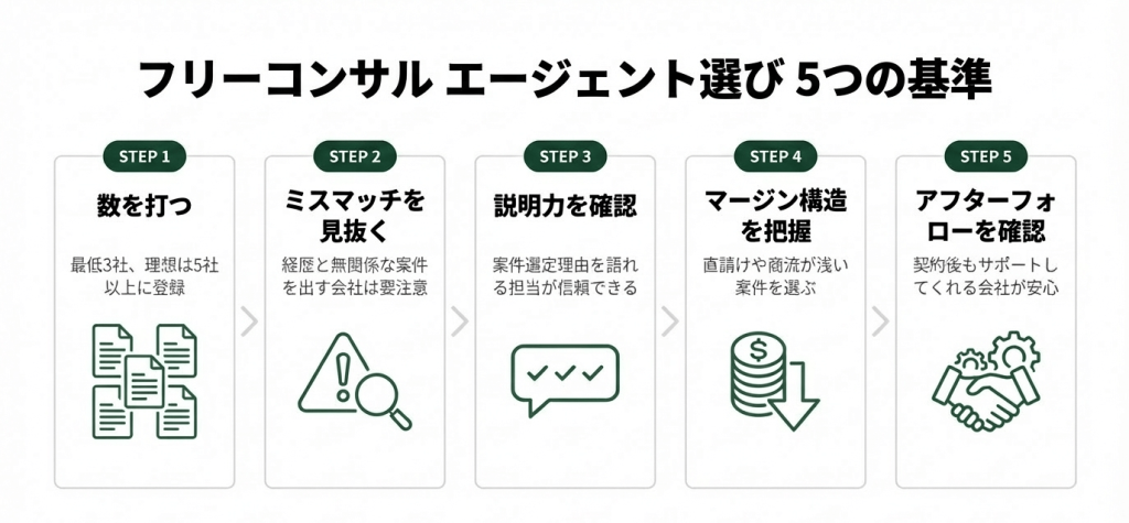 フリーコンサルのエージェント選びで重要な5つの基準を示すフロー図。①たくさん登録する②経歴と合わない案件を出すエージェントは要注意③案件選定理由を説明できる担当者を選ぶ④直請け率・マージン構造を確認する⑤稼働後のフォロー体制を見る、の5ステップを左から右へ矢印で接続したインフォグラフィック