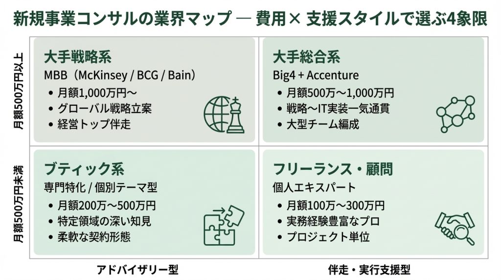 新規事業コンサルの業界マップを費用と支援スタイルの2軸で4象限に分類したマトリクス図。大手戦略系・大手総合系・中堅独立系・フリーコンサル型の特徴と月額費用帯を比較