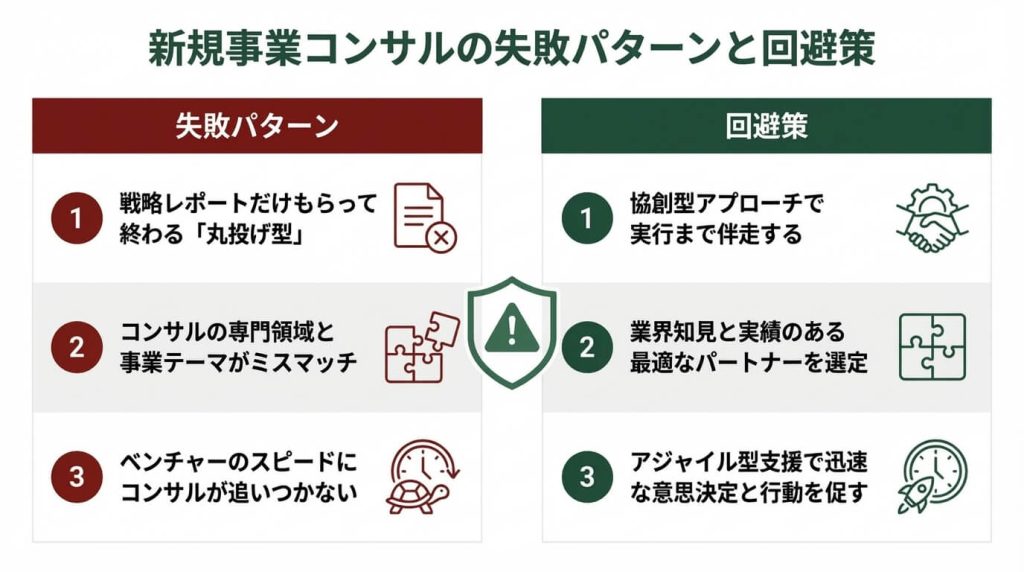 新規事業コンサル選びで失敗する3つのパターンと対策をタイムライン形式で示したフロー図。ブランド名依存・要件定義の曖昧さ・丸投げの3段階