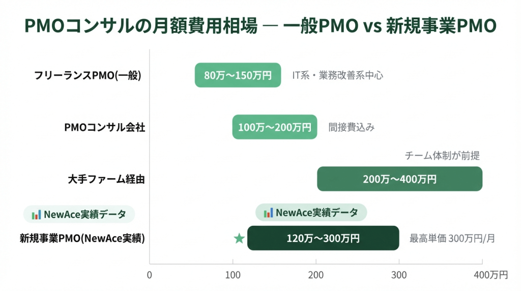 PMOコンサルの月額費用相場を比較した横棒グラフ。フリーランスPMO（80〜150万円）、PMOコンサル会社（100〜200万円）、大手ファーム経由（200〜400万円）、新規事業PMO・NewAce実績（120〜300万円）の4カテゴリを表示。