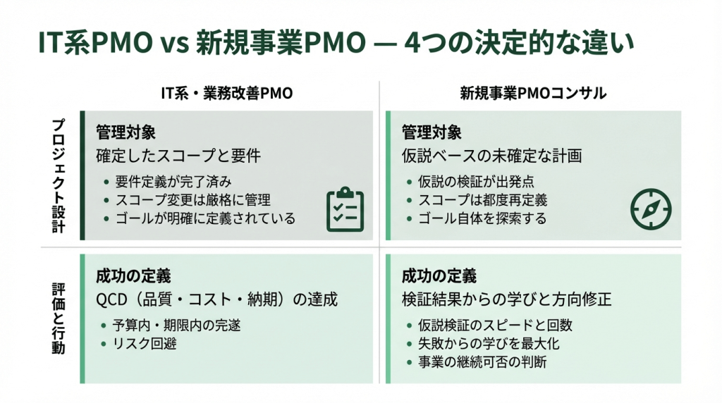 IT系PMOと新規事業PMOコンサルの4つの違いを比較したマトリクス図。管理対象・計画の性質・成功の定義・マインドセットの4軸で対比している。