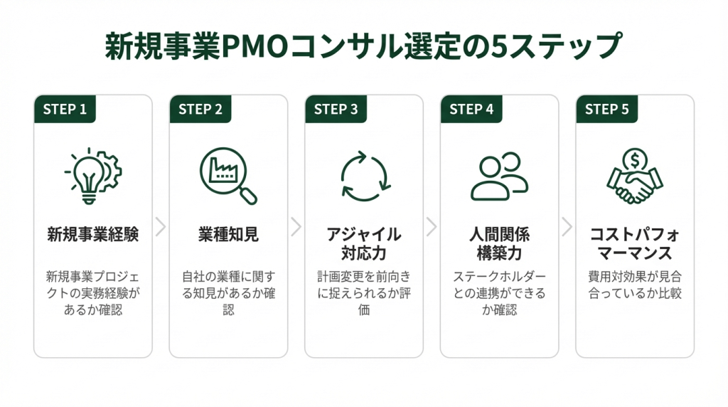新規事業PMOコンサル選定の5ステップを示したフロー図。新規事業経験・業種知見・アジャイル対応力・コミュニケーション適合性・フォロー体制の順に確認する流れを図解。