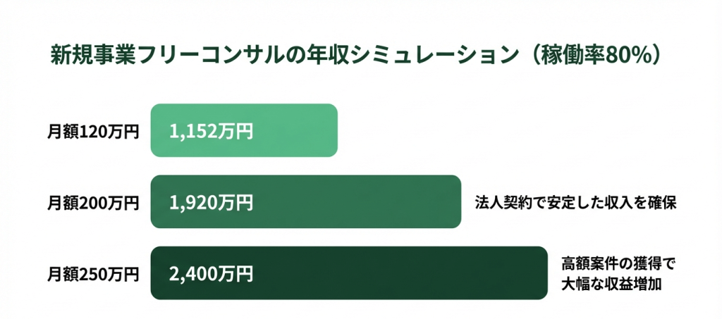 月額単価別（120万・200万・300万円）×稼働率別の年収シミュレーションをファーム年収（マネージャー1,200〜1,500万円、シニアマネージャー1,500〜2,000万円）と比較する横棒グラフ。