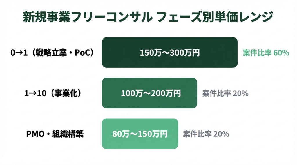 新規事業フリーコンサルのフェーズ別単価レンジを示す横棒グラフ。0→1は月150〜300万円で案件比率60%、1→10は月100〜200万円で20%、PMOは月80〜200万円超で20%。NewAce平均120〜300万円。