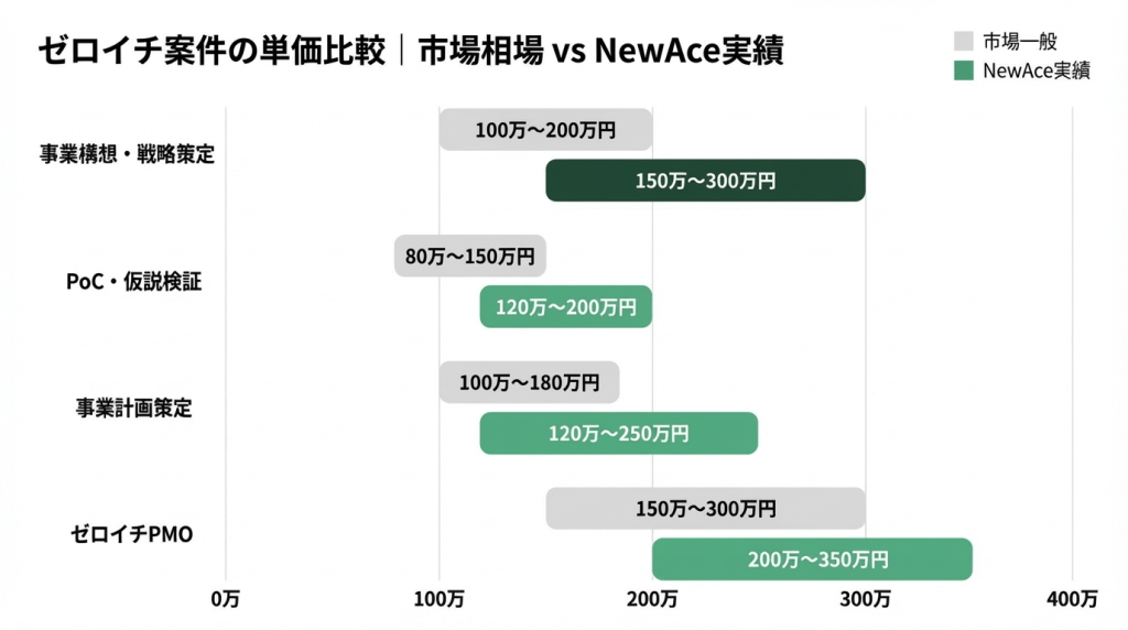 ゼロイチ案件4フェーズの月額単価を市場相場とNewAce実績で比較した横棒グラフ。NewAce実績は全フェーズで市場平均を上回り最高300万円
