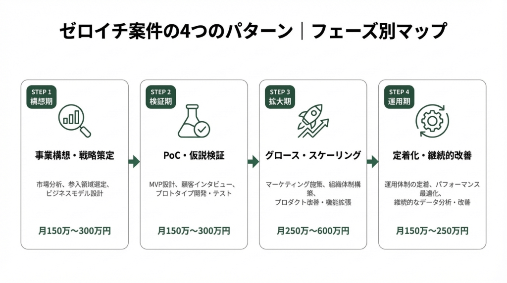 ゼロイチ案件の4つのパターンを構想期・検証期・計画期・推進期の順にフロー図で示したインフォグラフィック。各フェーズの業務内容と月額単価レンジを併記