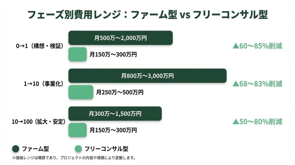 新規事業フリーコンサルのフェーズ別月額単価レンジを横棒グラフで表示。0→1が120万〜250万円、1→10が100万〜180万円、10→100が150万〜300万円