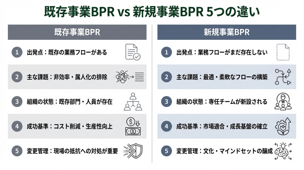 既存事業BPRと新規事業BPRの違いを出発点・課題・組織状態・成功基準・変更管理の5観点で比較した図解