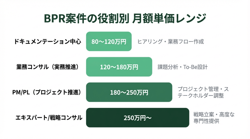 フリーコンサルのBPR案件における役割別の月額単価レンジを示した横棒グラフ（80万〜300万円）