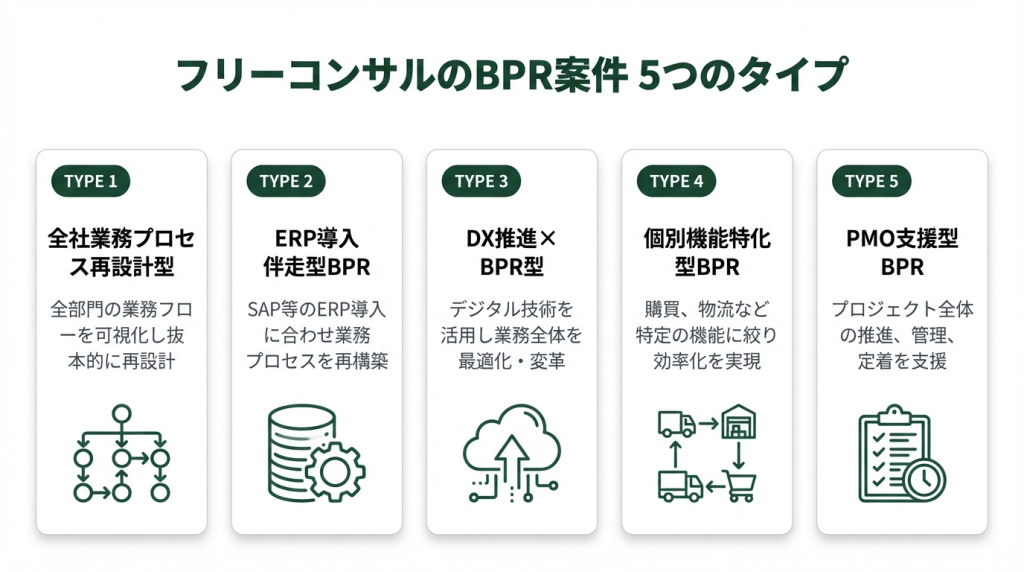 フリーコンサルのBPR案件5つのタイプ（全社再設計型・ERP伴走型・DX推進型・SSC/BPO型・新規事業型）の一覧図