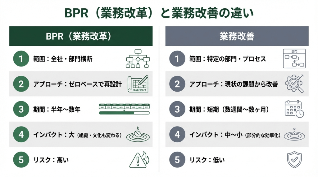  BPR（業務改革）と業務改善の違いを範囲・アプローチ・期間・インパクト・リスクの5項目で比較した図解