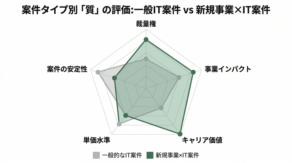 一般的なIT案件と新規事業×IT案件の質を5軸で比較したレーダーチャート。裁量権・事業インパクト・キャリア価値で新規事業×IT案件が優位
