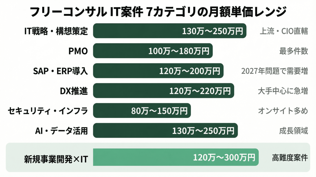 フリーコンサルのIT案件7カテゴリ別の月額単価レンジ比較図。IT戦略130万〜250万円からPMO100万〜180万円、新規事業開発×IT120万〜300万円まで一覧で表示