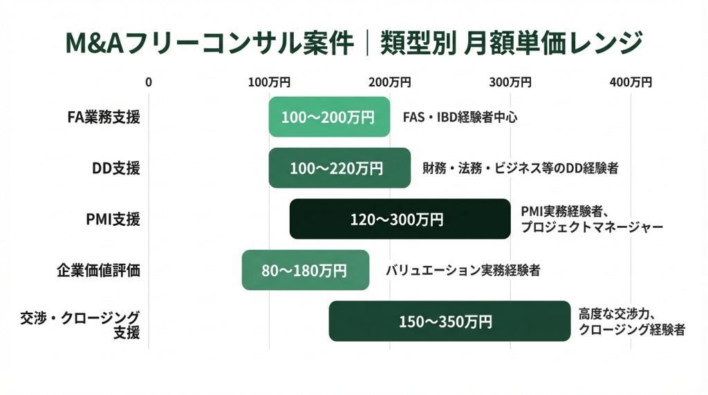 FA・DD・PMI・新規事業M&A・クロスボーダーの5類型別に月額単価レンジを比較した横棒グラフ