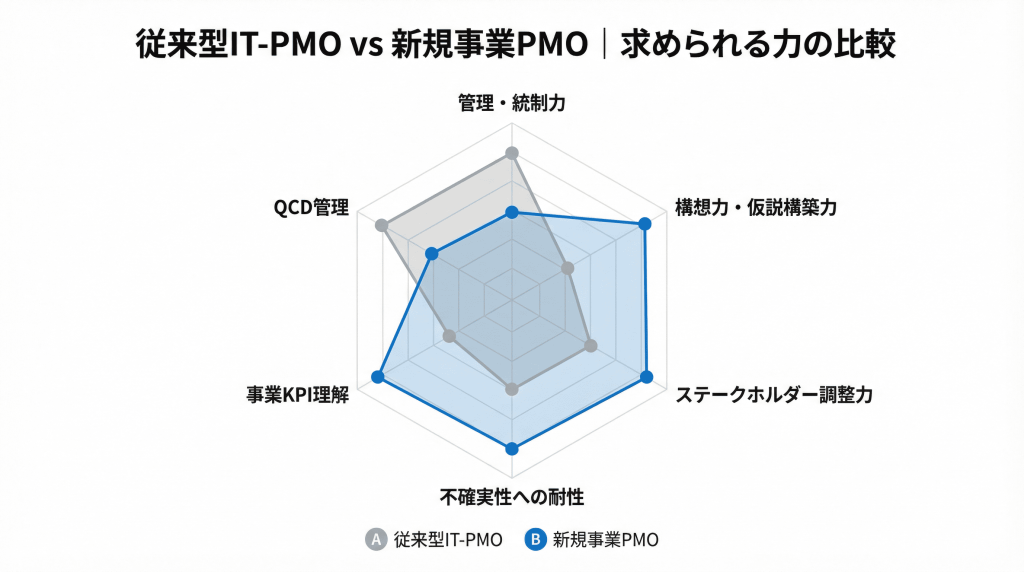 従来型IT-PMOと新規事業PMOに求められるスキルを6軸で比較したレーダーチャート