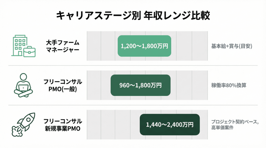 大手ファーム・フリーコンサルPMO・新規事業PMOの年収レンジを比較した横棒グラフ
