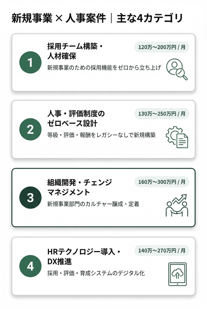 フリーコンサルの新規事業×人事案件を採用・制度設計・組織開発・人材育成の4カテゴリに分類し月額単価を示したインフォグラフィック