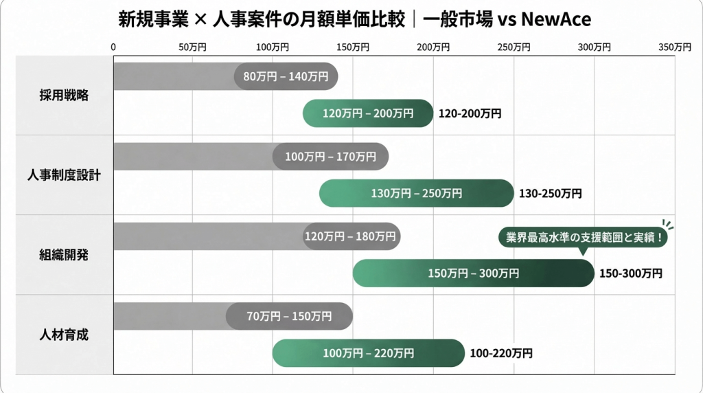 人事コンサル案件の月額単価を一般市場とNewAceで比較したレンジバーチャート。NewAceは120万〜300万円で市場相場を上回る