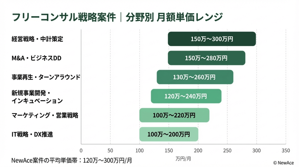 フリーコンサルの戦略案件の分野別月額単価レンジを経営戦略からDX戦略まで6分野で比較した棒グラフ