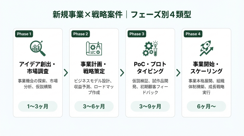 新規事業の戦略案件をアイデア創出・事業計画策定・PoC検証・事業スケールの4フェーズに分類したフロー図
