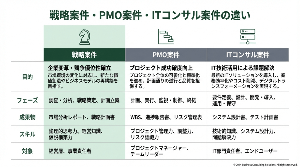 フリーコンサルの戦略案件・PMO案件・ITコンサル案件の違いを関与する階層・成果物・求められる力で比較した図