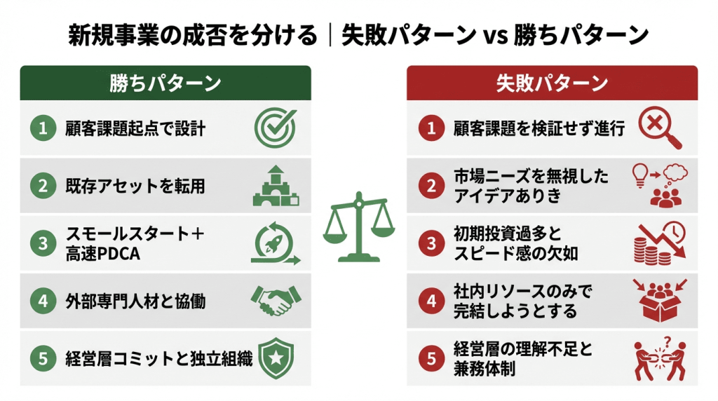 新規事業の勝ちパターン5つと失敗パターン5つを対比した比較図。顧客課題起点の設計や外部専門人材との協働など成功要因を左列、検証不足や兼務体制など失敗要因を右列に整理