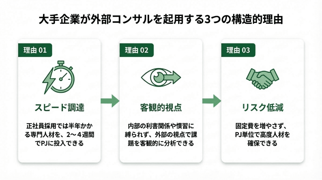大手企業が新規事業で外部コンサルを起用する3つの構造的理由を示すフロー図。理由01スピード調達・理由02客観的視点・理由03リスク低減の順に矢印で接続