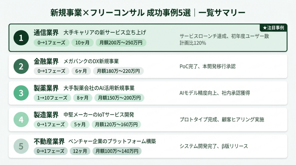 新規事業×フリーコンサルの成功事例5選を業界・フェーズ・期間・月額単価・成果で一覧化したサマリー図。通信・金融・製薬・IT/SaaS・自動車の5業界をカバー