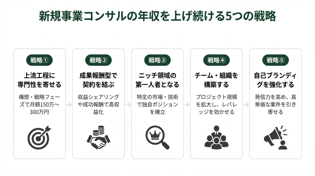 新規事業コンサルが年収を上げ続けるための5つの戦略を示したフロー図。上流特化・業界掛け合わせ・単価交渉・継続率・エージェント選びの5ステップ
