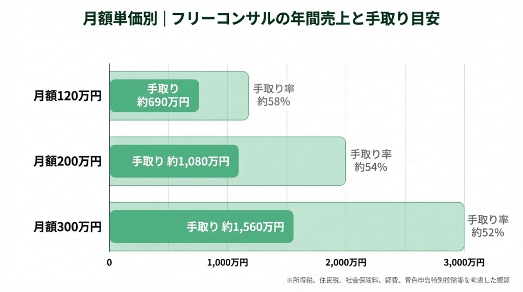 フリーコンサルの月額単価120万円・200万円・300万円別に年間売上と手取り額を示した横棒グラフ。手取り率は約55〜58%