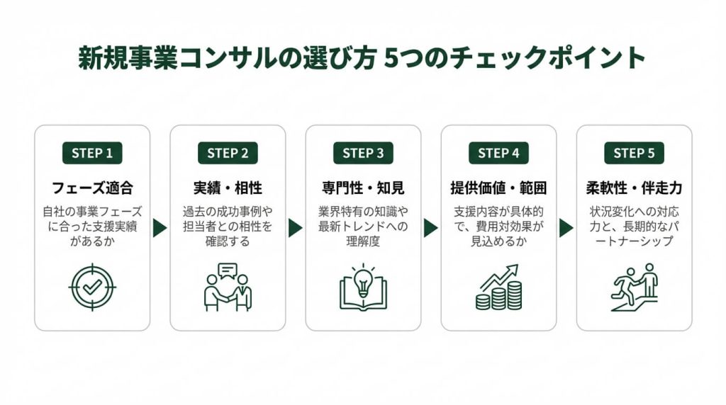 新規事業フリーコンサルのフェーズ別月額単価レンジ図（0→1が150〜300万円・1→10が100〜200万円・PMOが80〜180万円）