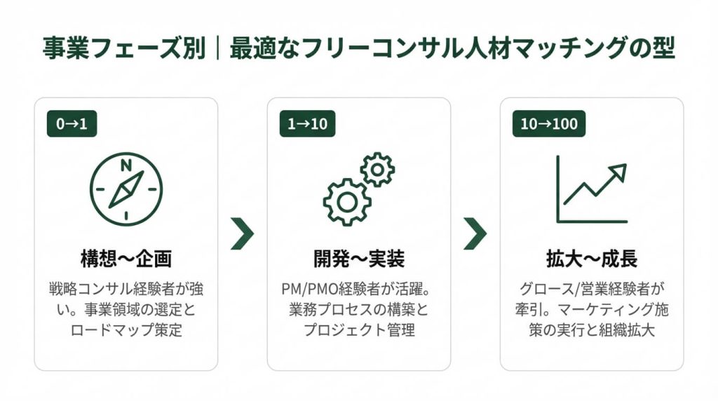 事業フェーズ別に最適なフリーコンサル人材を示したフロー図。0→1は戦略コンサル経験者、1→10はPMO＋テクノロジー人材、10→100は事業推進経験者が適任