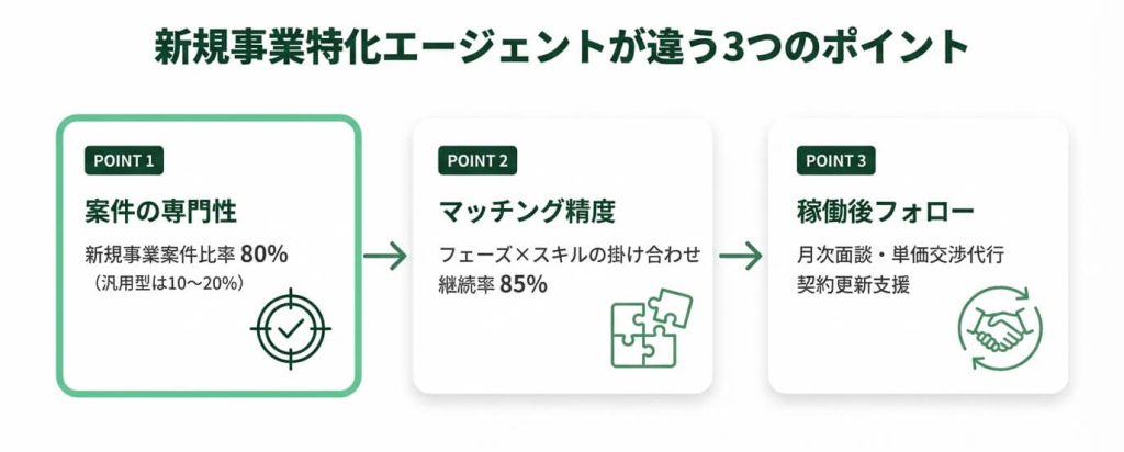 新規事業特化エージェントが違う3つのポイント（案件の専門性80%・マッチング精度・稼働後フォロー）を示すフロー図