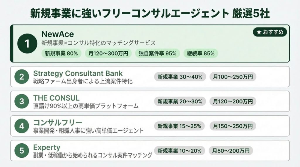 新規事業に強いフリーコンサルエージェント厳選5社のランキング図（NewAce・SCB・THE CONSUL・コンサルフリー・Experty）
